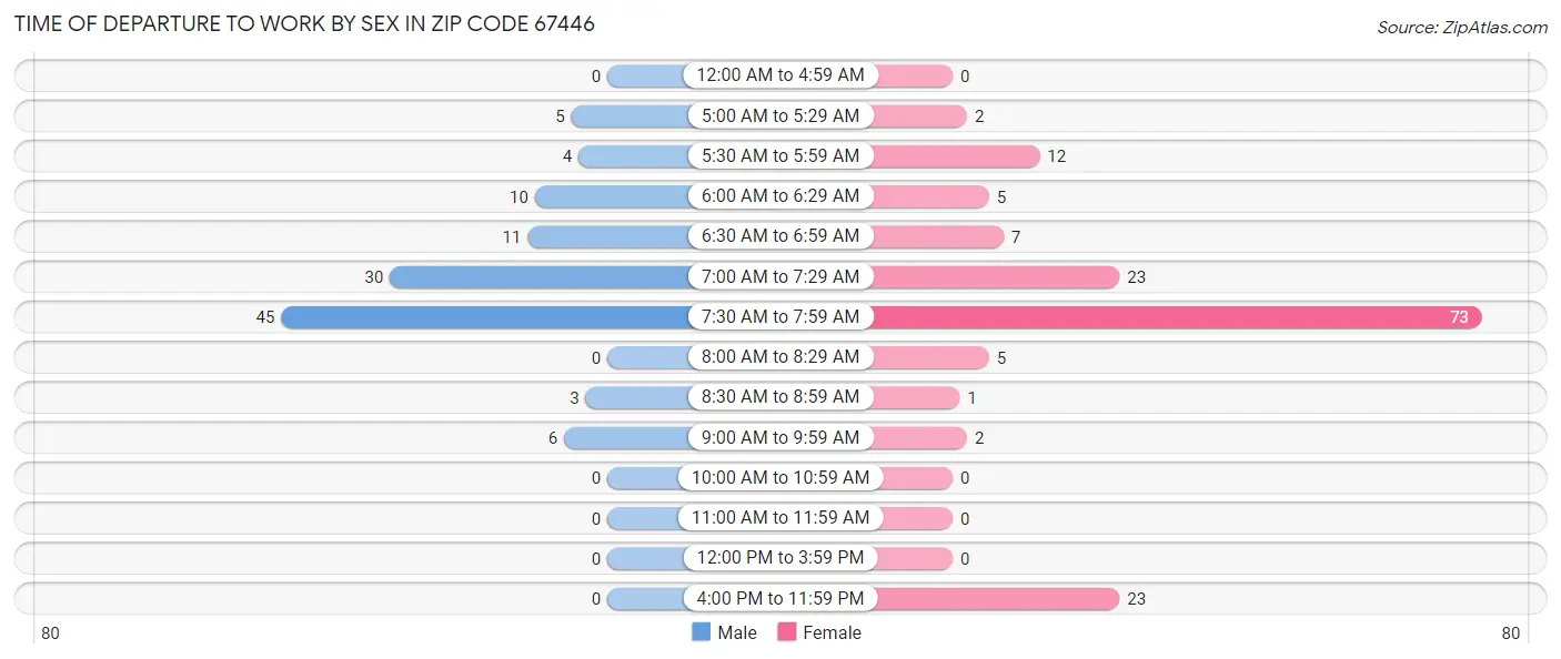 Time of Departure to Work by Sex in Zip Code 67446