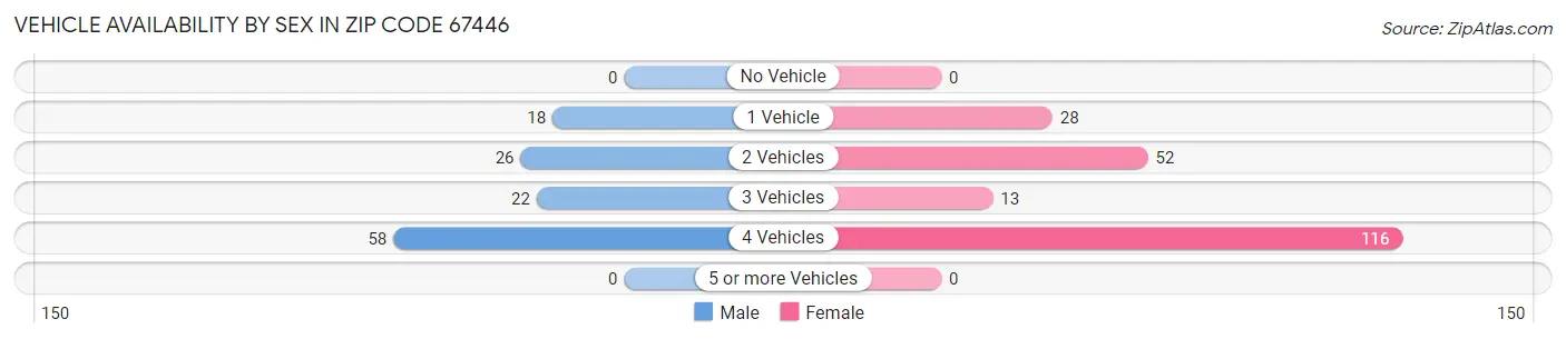 Vehicle Availability by Sex in Zip Code 67446