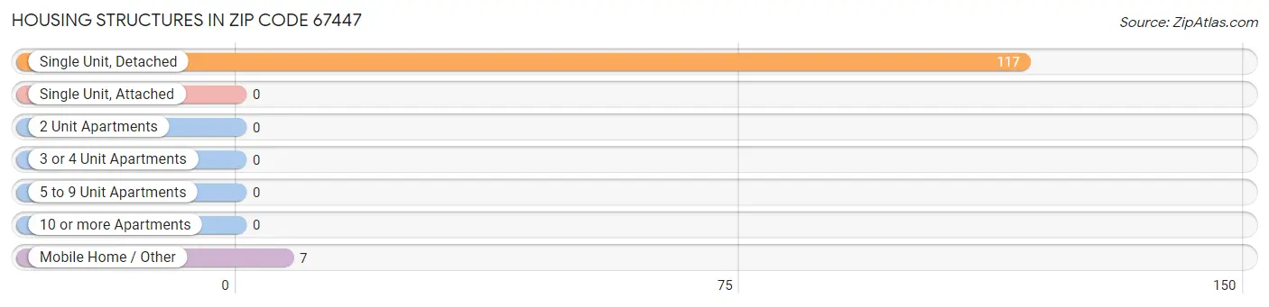 Housing Structures in Zip Code 67447