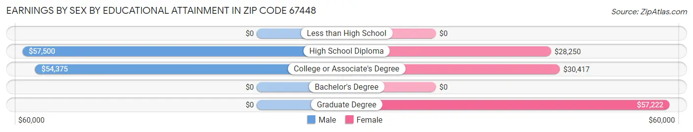 Earnings by Sex by Educational Attainment in Zip Code 67448