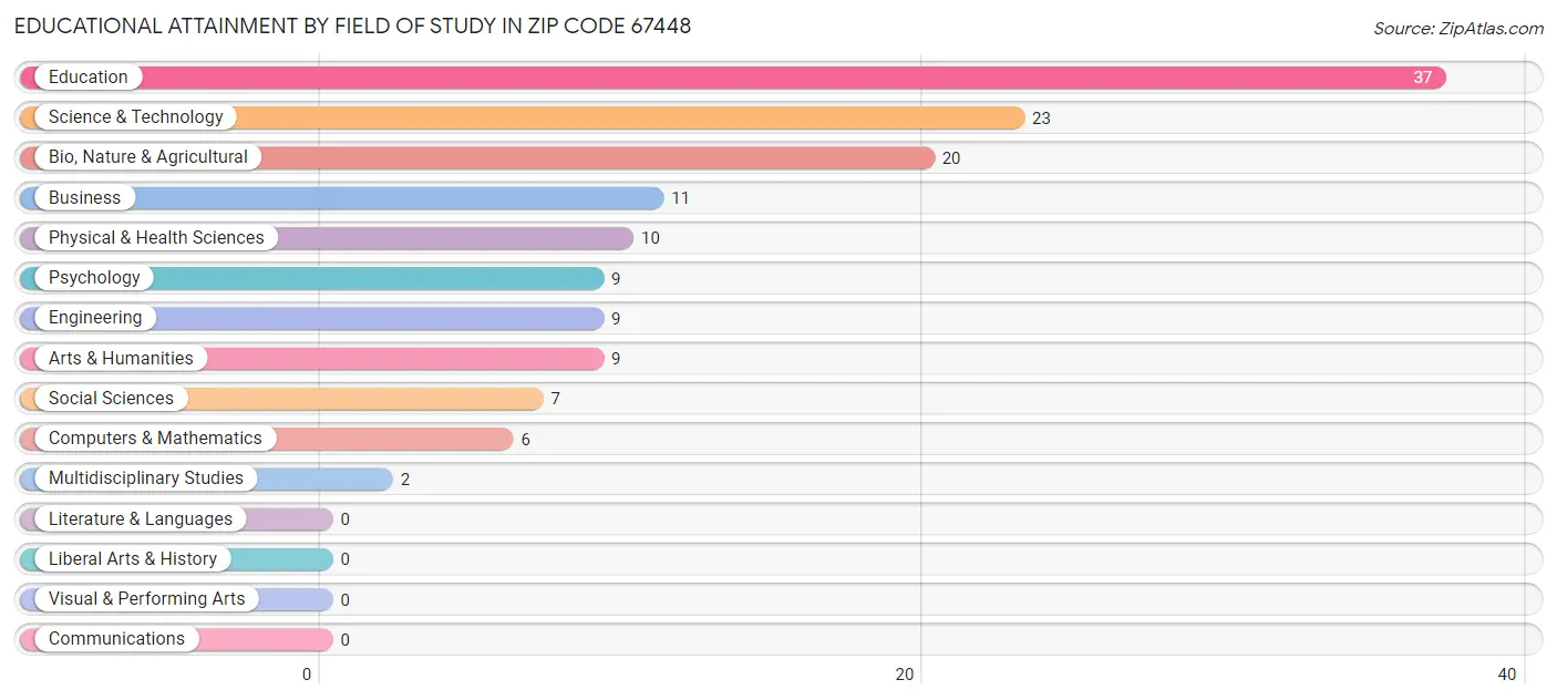 Educational Attainment by Field of Study in Zip Code 67448