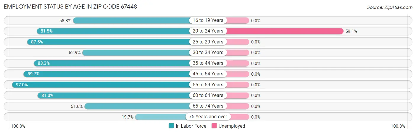 Employment Status by Age in Zip Code 67448