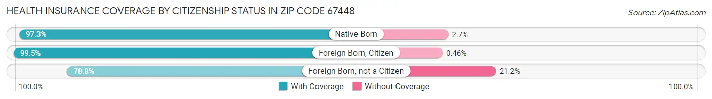 Health Insurance Coverage by Citizenship Status in Zip Code 67448