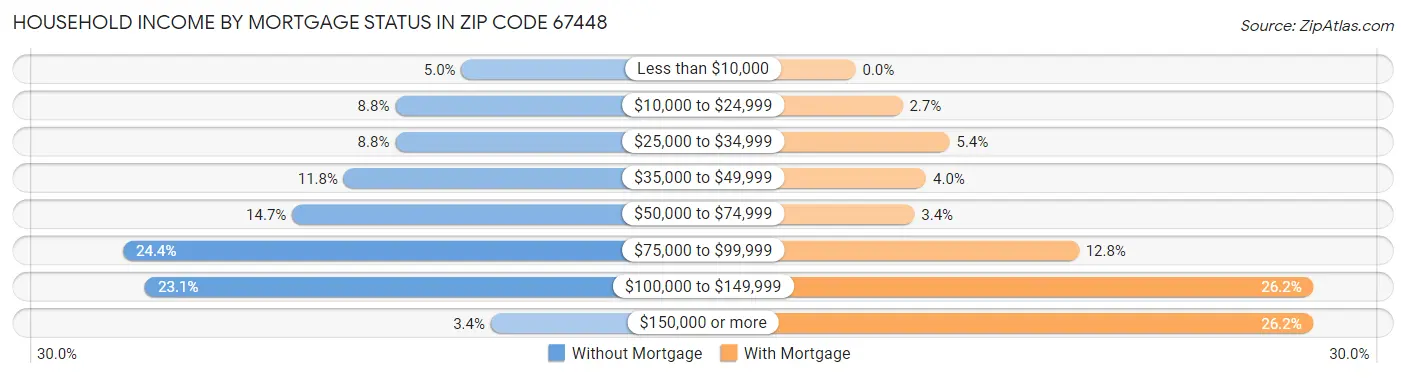 Household Income by Mortgage Status in Zip Code 67448