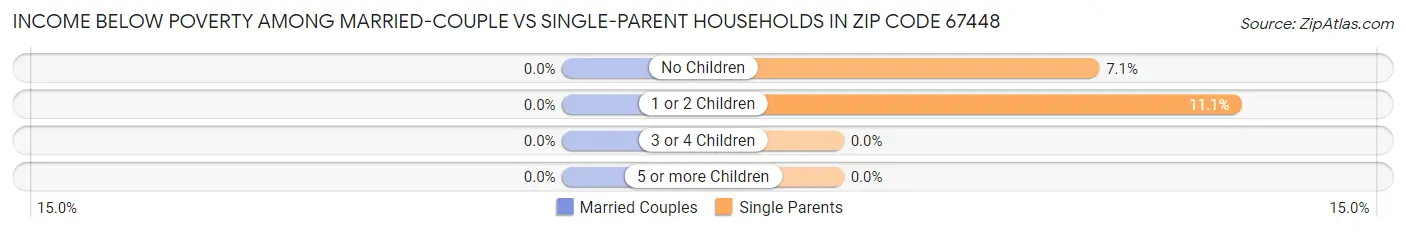 Income Below Poverty Among Married-Couple vs Single-Parent Households in Zip Code 67448