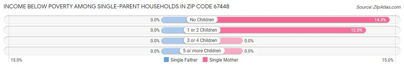 Income Below Poverty Among Single-Parent Households in Zip Code 67448