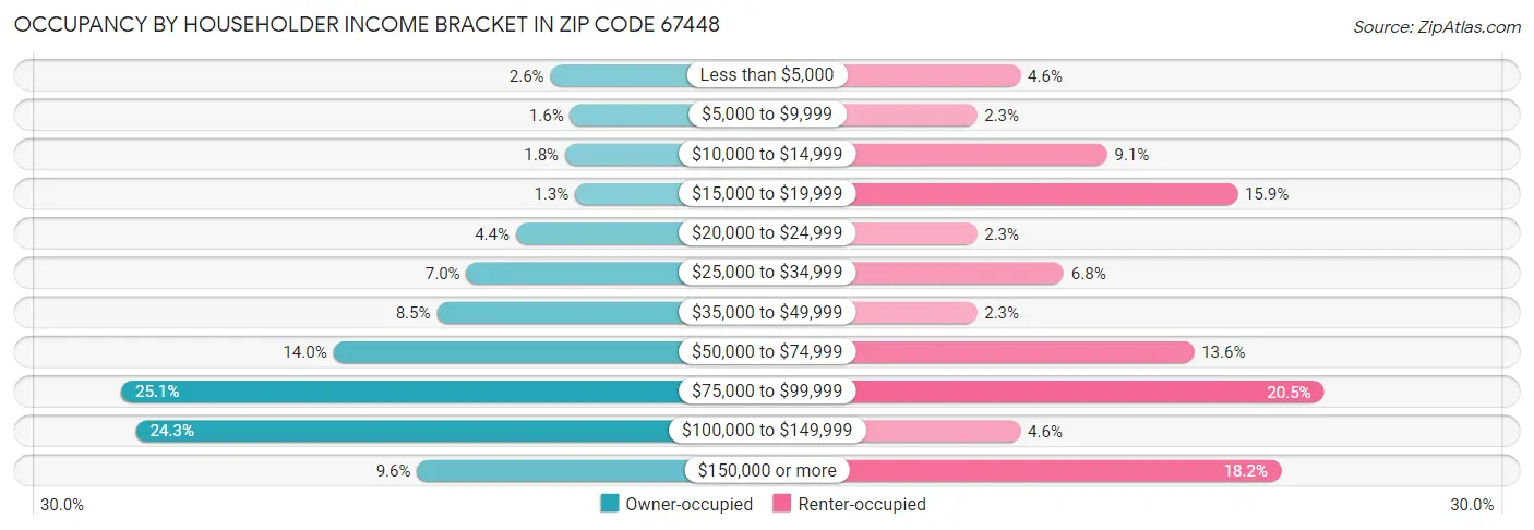 Occupancy by Householder Income Bracket in Zip Code 67448