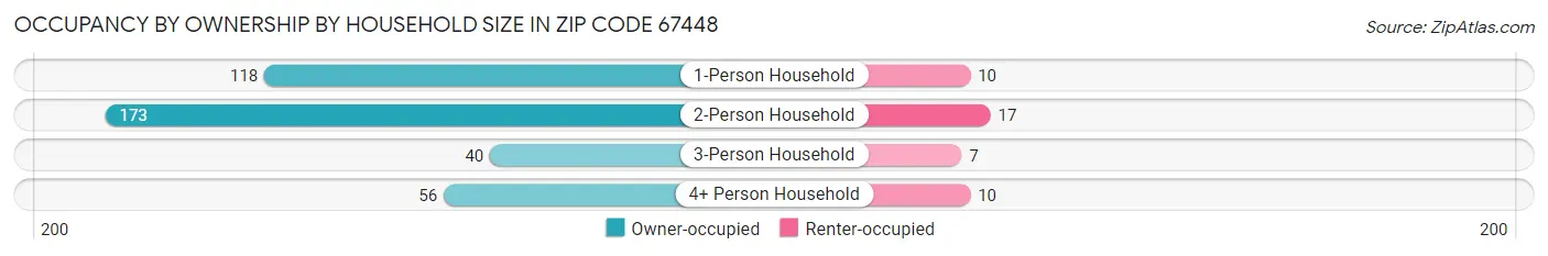 Occupancy by Ownership by Household Size in Zip Code 67448