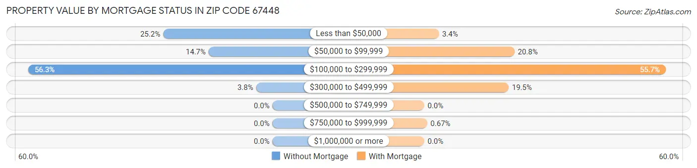 Property Value by Mortgage Status in Zip Code 67448