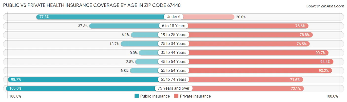 Public vs Private Health Insurance Coverage by Age in Zip Code 67448