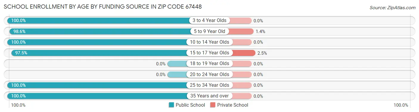 School Enrollment by Age by Funding Source in Zip Code 67448