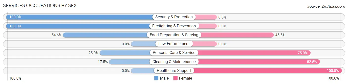 Services Occupations by Sex in Zip Code 67448