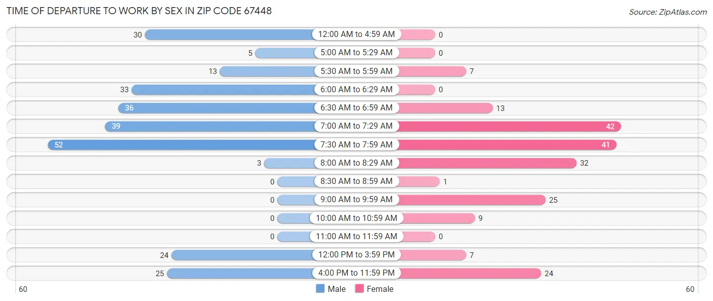 Time of Departure to Work by Sex in Zip Code 67448