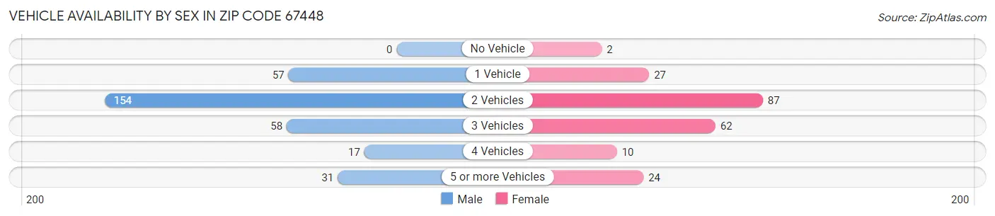 Vehicle Availability by Sex in Zip Code 67448