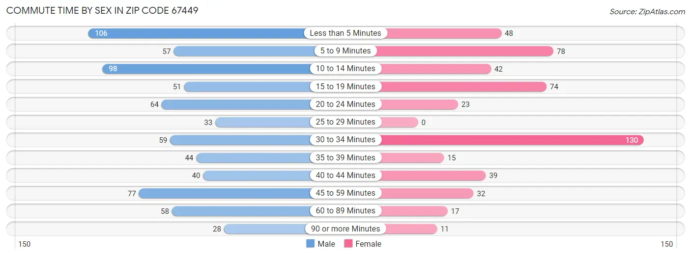 Commute Time by Sex in Zip Code 67449