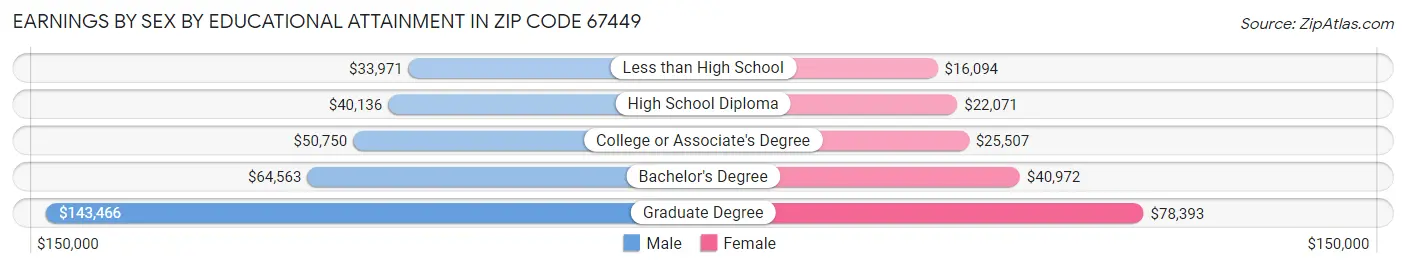 Earnings by Sex by Educational Attainment in Zip Code 67449