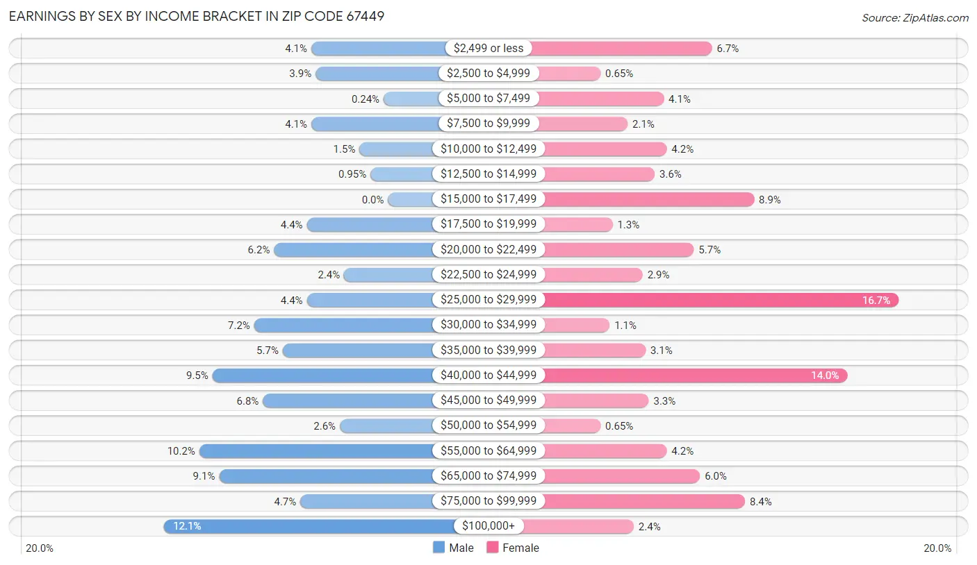 Earnings by Sex by Income Bracket in Zip Code 67449