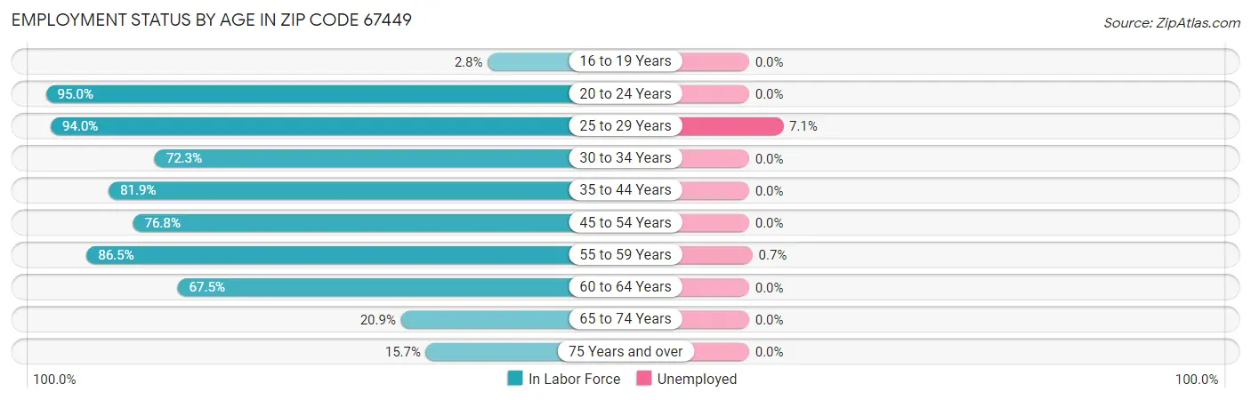 Employment Status by Age in Zip Code 67449
