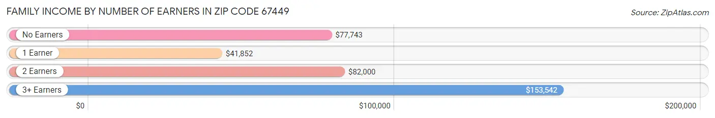 Family Income by Number of Earners in Zip Code 67449