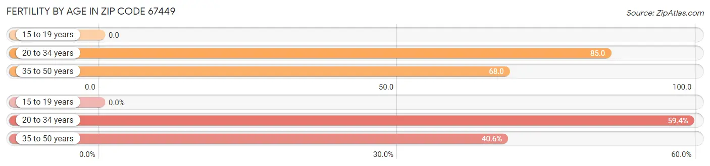 Female Fertility by Age in Zip Code 67449