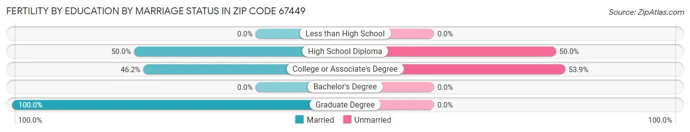 Female Fertility by Education by Marriage Status in Zip Code 67449