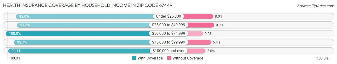 Health Insurance Coverage by Household Income in Zip Code 67449