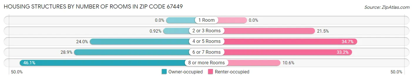Housing Structures by Number of Rooms in Zip Code 67449