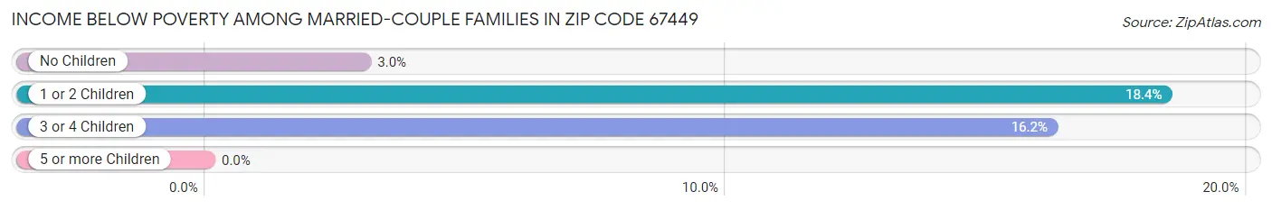 Income Below Poverty Among Married-Couple Families in Zip Code 67449