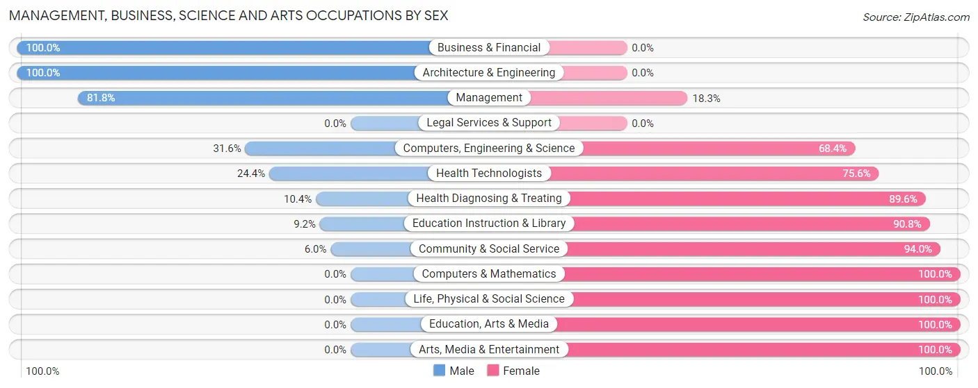 Management, Business, Science and Arts Occupations by Sex in Zip Code 67449
