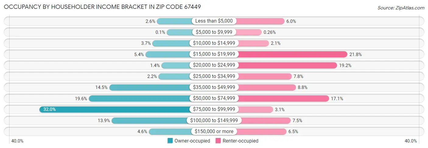 Occupancy by Householder Income Bracket in Zip Code 67449