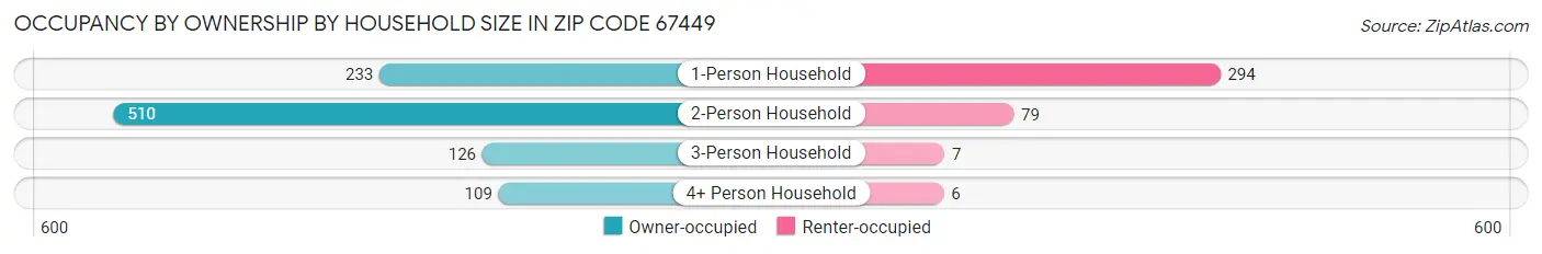 Occupancy by Ownership by Household Size in Zip Code 67449