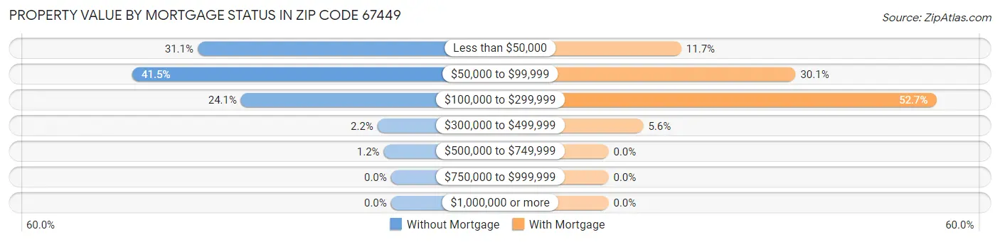 Property Value by Mortgage Status in Zip Code 67449