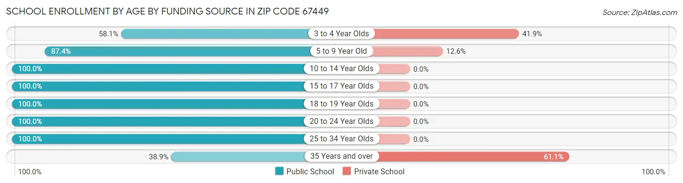 School Enrollment by Age by Funding Source in Zip Code 67449