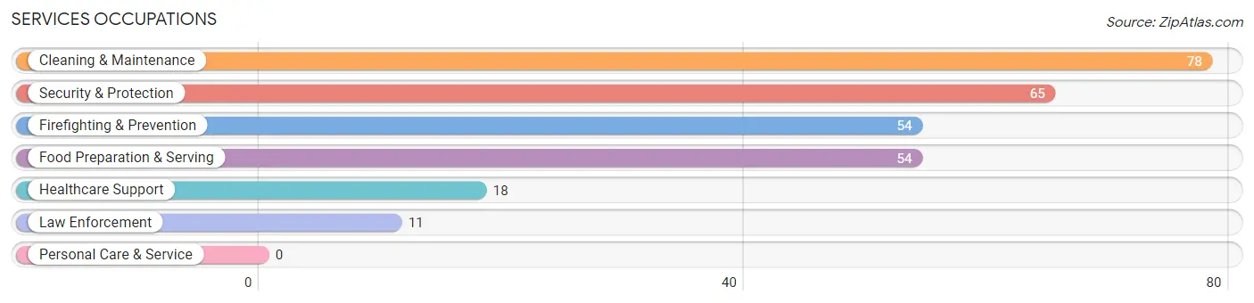 Services Occupations in Zip Code 67449