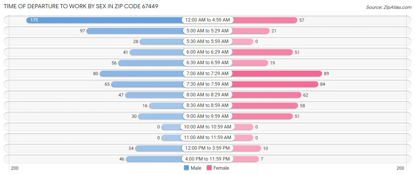 Time of Departure to Work by Sex in Zip Code 67449