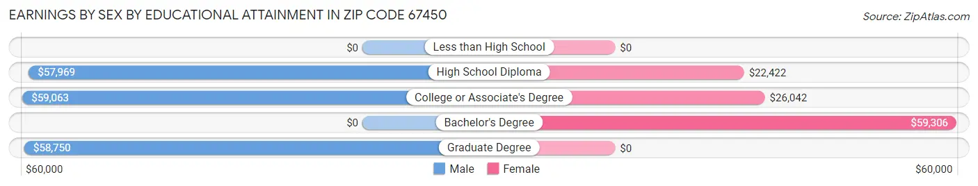 Earnings by Sex by Educational Attainment in Zip Code 67450