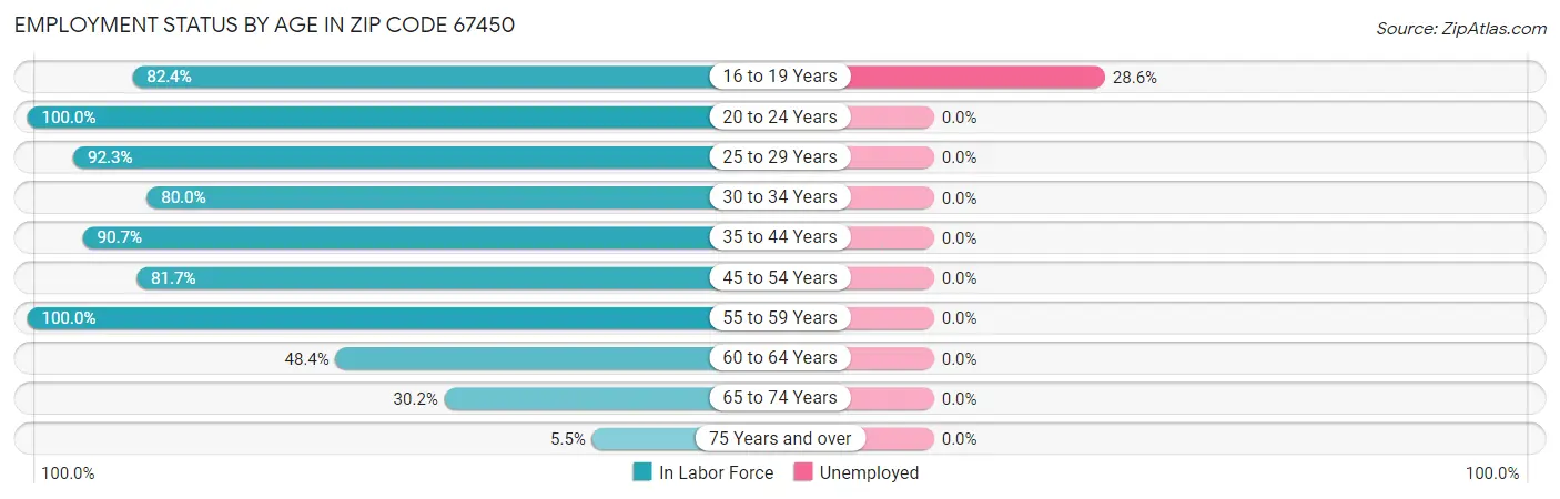 Employment Status by Age in Zip Code 67450