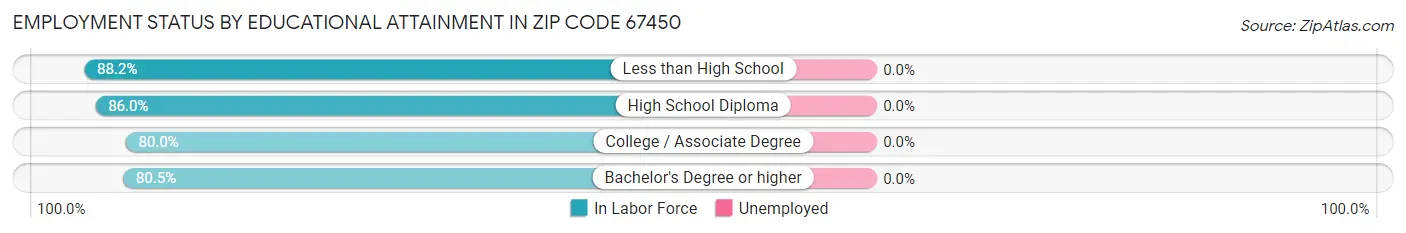 Employment Status by Educational Attainment in Zip Code 67450