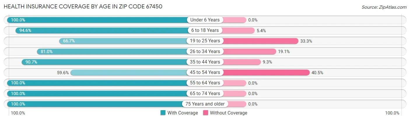 Health Insurance Coverage by Age in Zip Code 67450