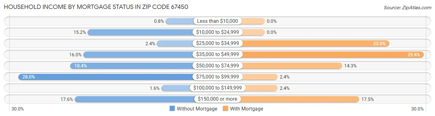 Household Income by Mortgage Status in Zip Code 67450