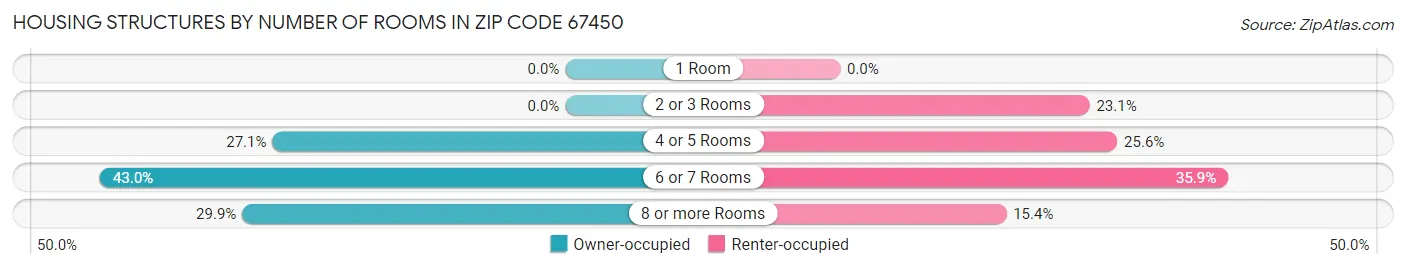 Housing Structures by Number of Rooms in Zip Code 67450