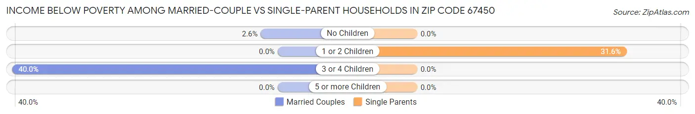 Income Below Poverty Among Married-Couple vs Single-Parent Households in Zip Code 67450