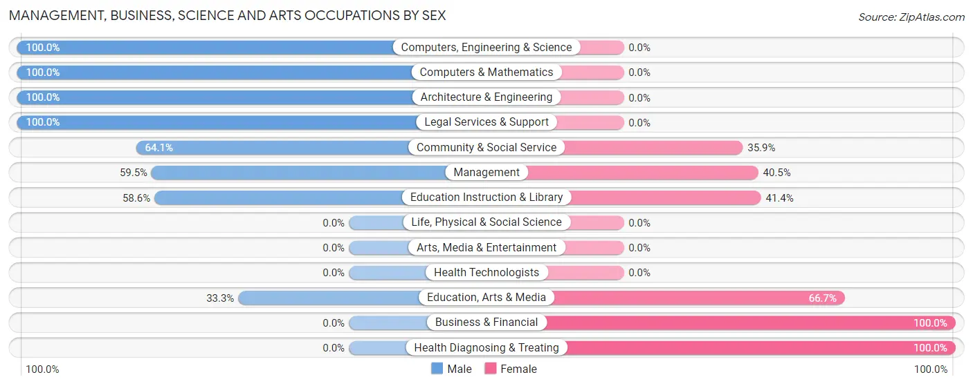 Management, Business, Science and Arts Occupations by Sex in Zip Code 67450