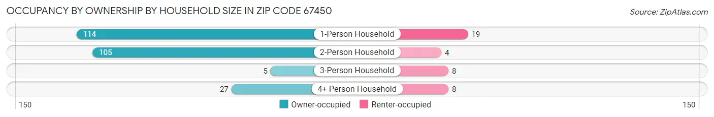 Occupancy by Ownership by Household Size in Zip Code 67450
