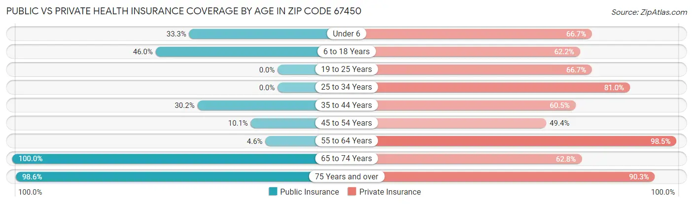Public vs Private Health Insurance Coverage by Age in Zip Code 67450