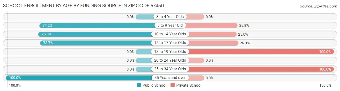 School Enrollment by Age by Funding Source in Zip Code 67450