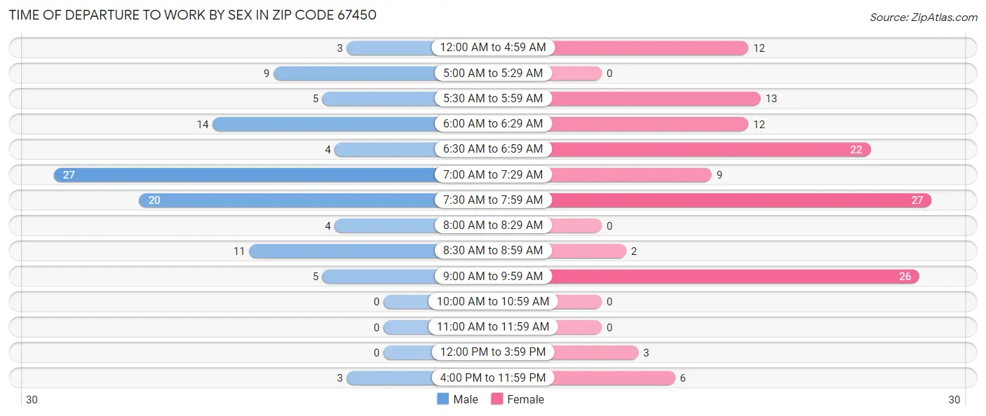Time of Departure to Work by Sex in Zip Code 67450