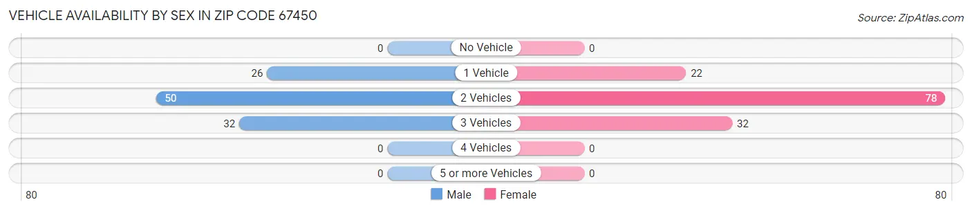 Vehicle Availability by Sex in Zip Code 67450