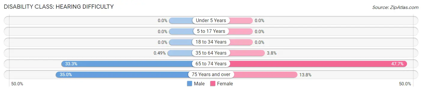 Disability in Zip Code 67451: <span>Hearing Difficulty</span>