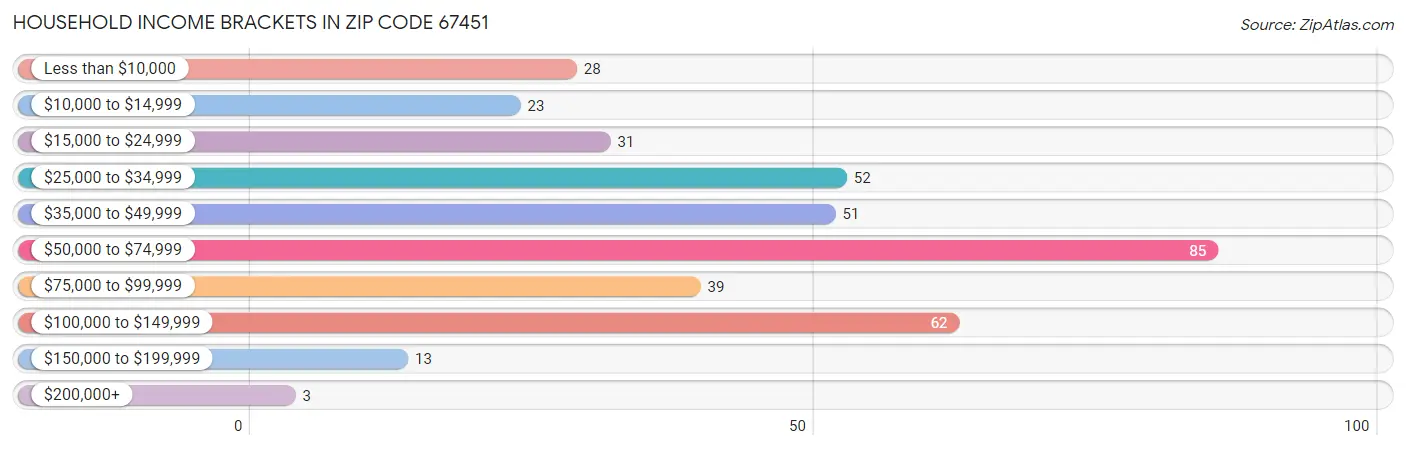 Household Income Brackets in Zip Code 67451
